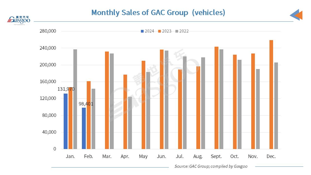 GAC Group logs 25.24% YoY drop in Jan.-Feb. 2024 auto wholesales, but retail sales still climb