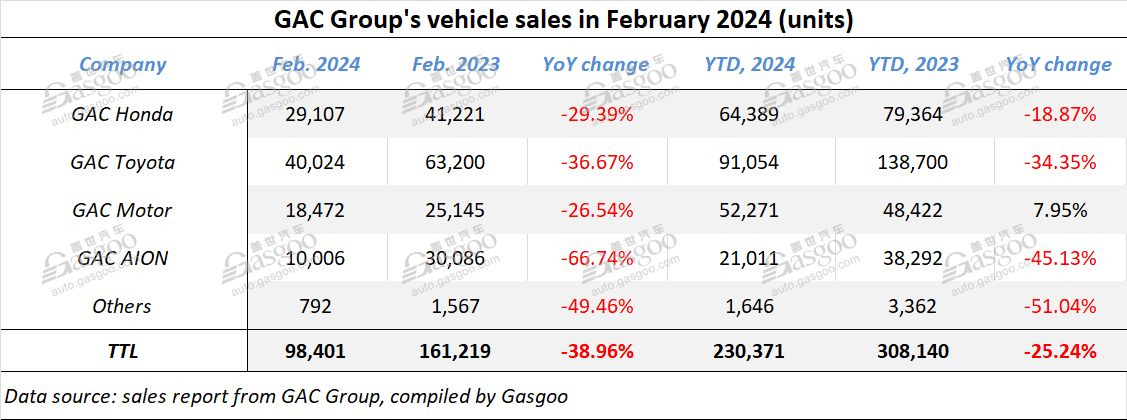 GAC Group logs 25.24% YoY drop in Jan.-Feb. 2024 auto wholesales, but retail sales still climb