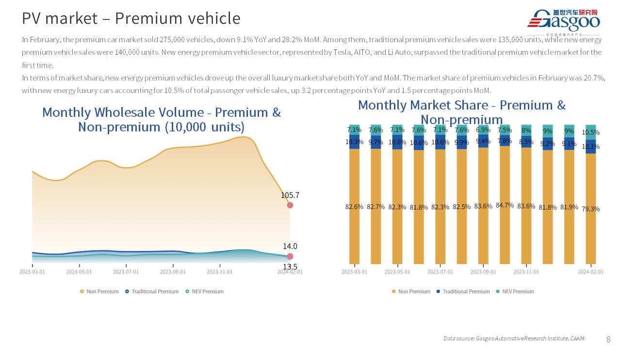 【Feb. 2024】China Passenger Vehicle Sales Analysis