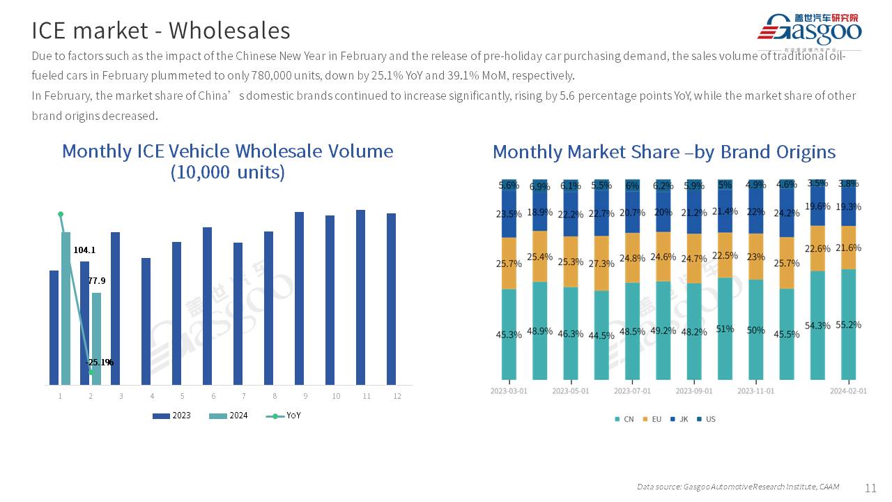 【Feb. 2024】China Passenger Vehicle Sales Analysis