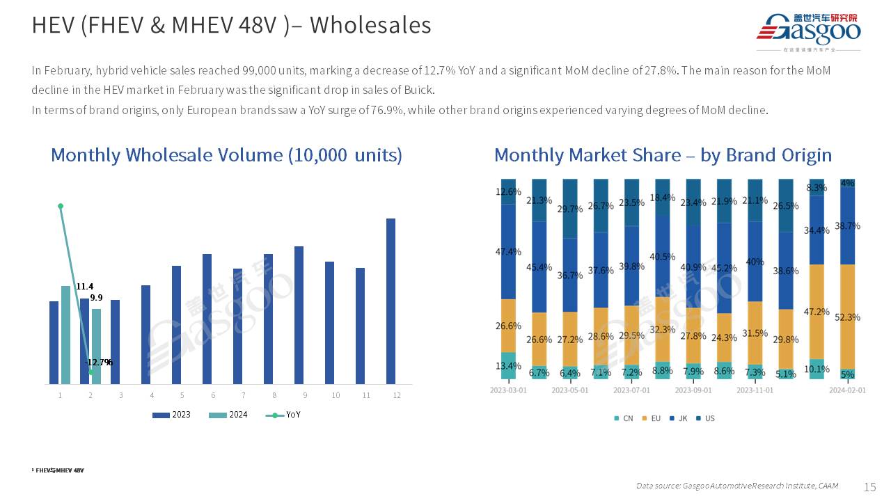 【Feb. 2024】China Passenger Vehicle Sales Analysis