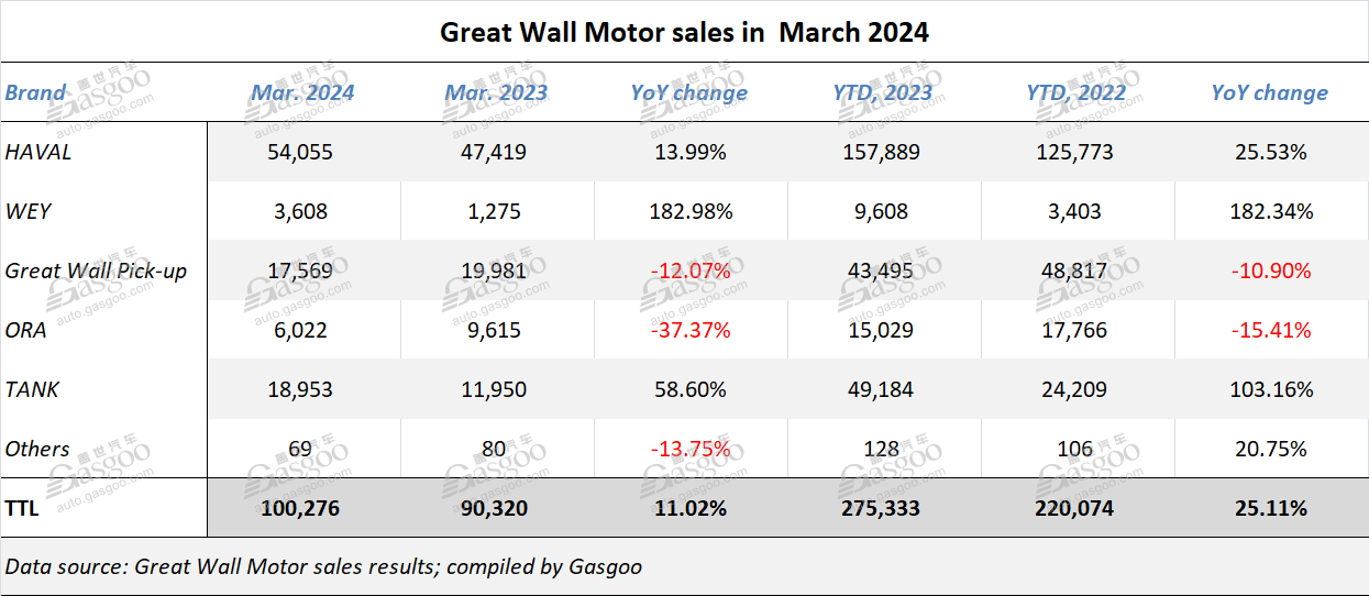 Great Wall Motor posts 2-digit YoY growth in NEV, overseas sales in Mar. 2024