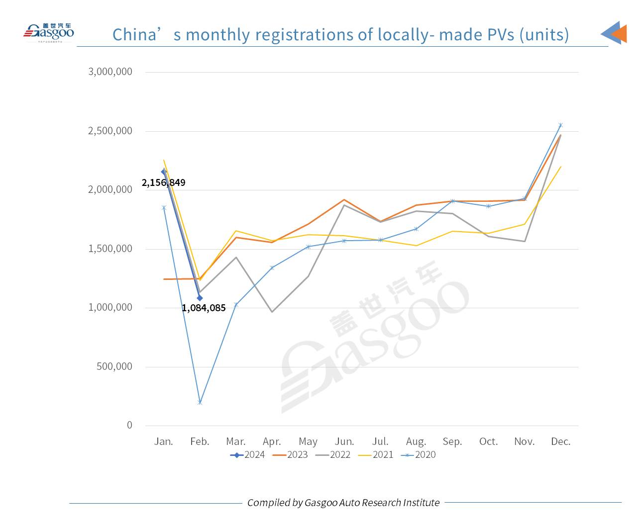 Car and City: China’s passenger vehicle registrations in Feb. 2024 drop YoY, MoM