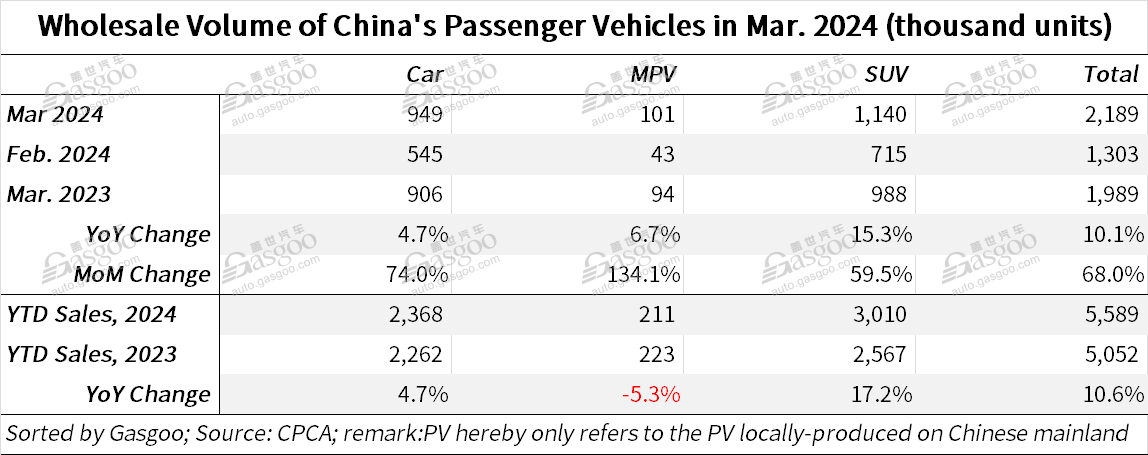 China’s passenger vehicle market scores YoY, MoM growth in Mar. retail, wholesale volumes