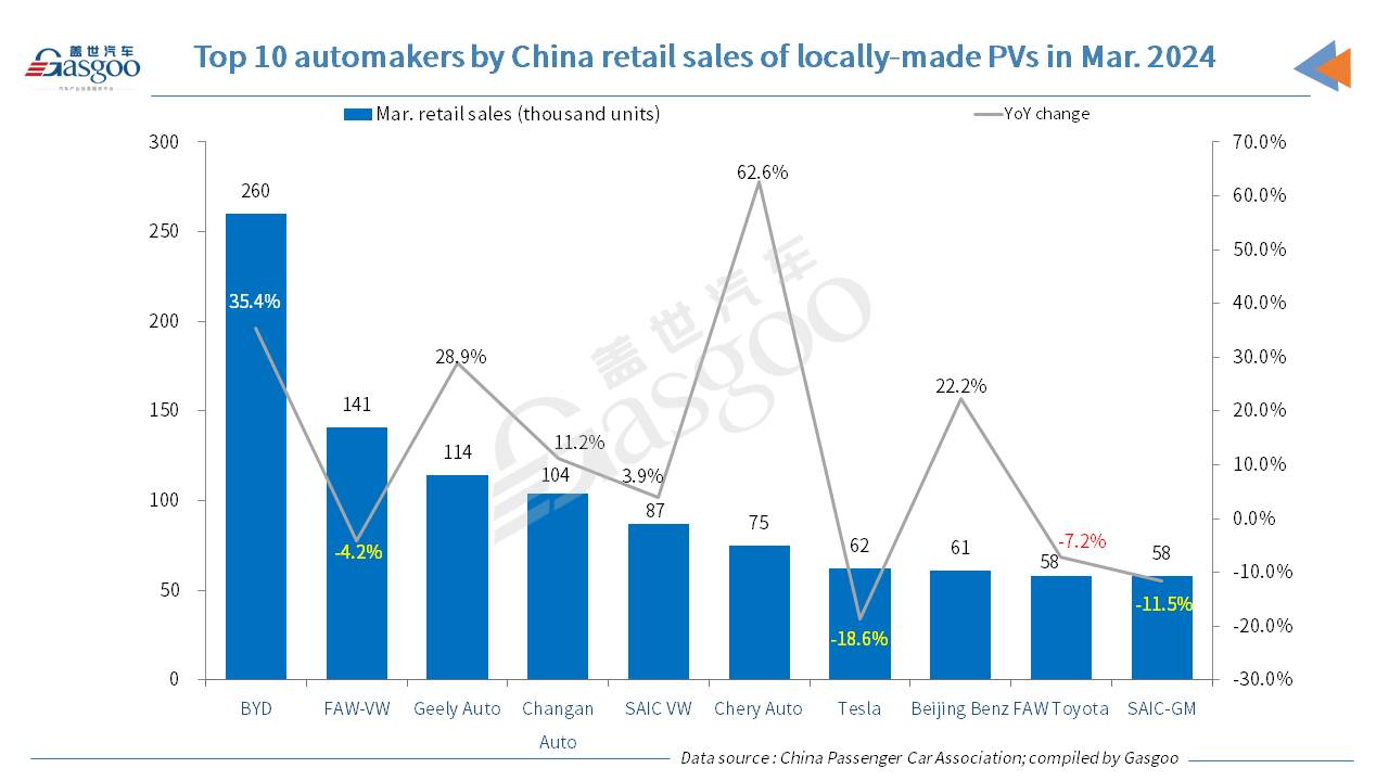 China’s passenger vehicle market scores YoY, MoM growth in Mar. retail, wholesale volumes