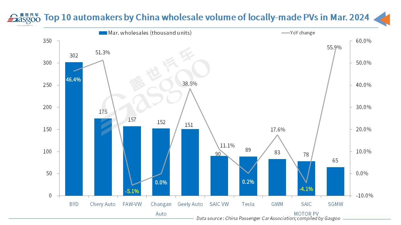 China’s passenger vehicle market scores YoY, MoM growth in Mar. retail, wholesale volumes