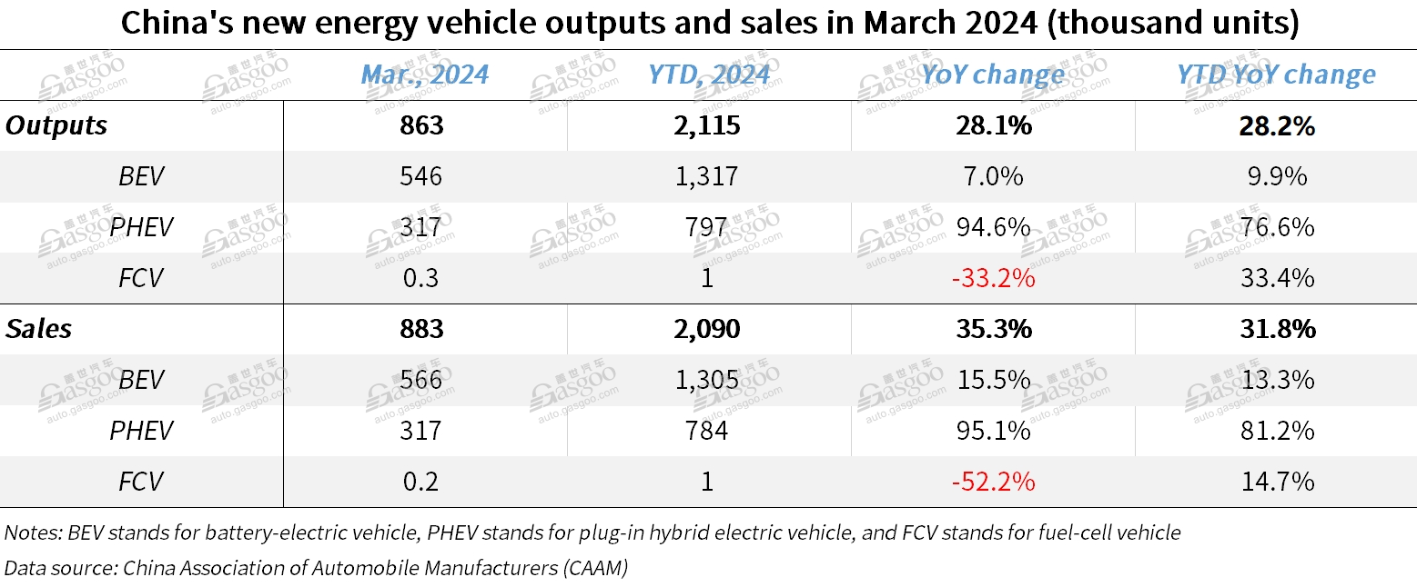 China’s auto sales rise 10.6% YoY, exports jump 33.2% YoY in Q1 2024