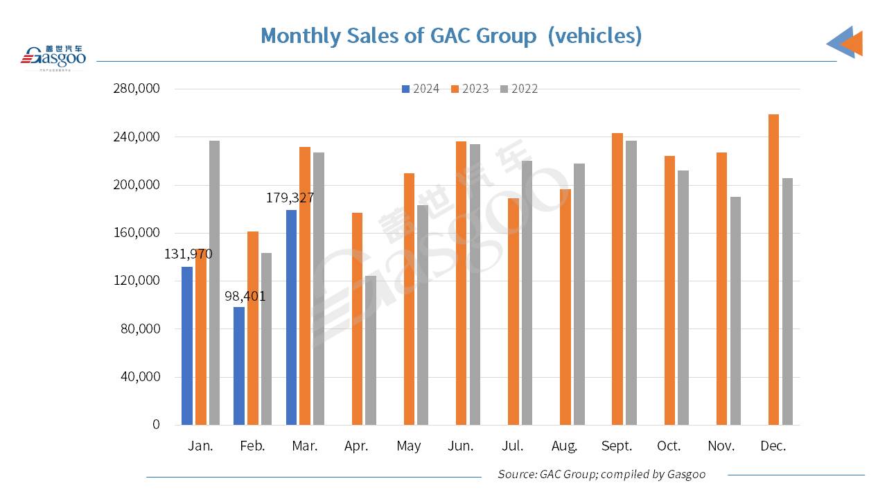 GAC Group sees Mar. 2024 sales shrink 22.62% YoY