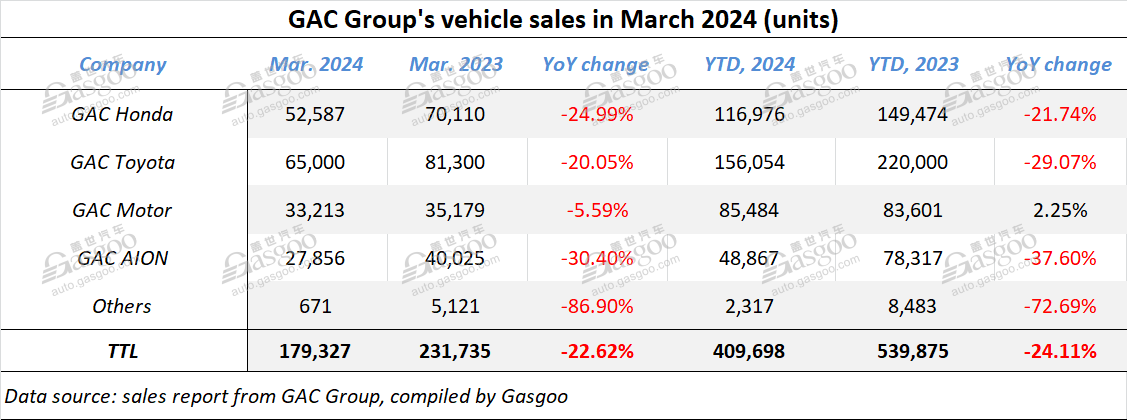 GAC Group sees Mar. 2024 sales shrink 22.62% YoY