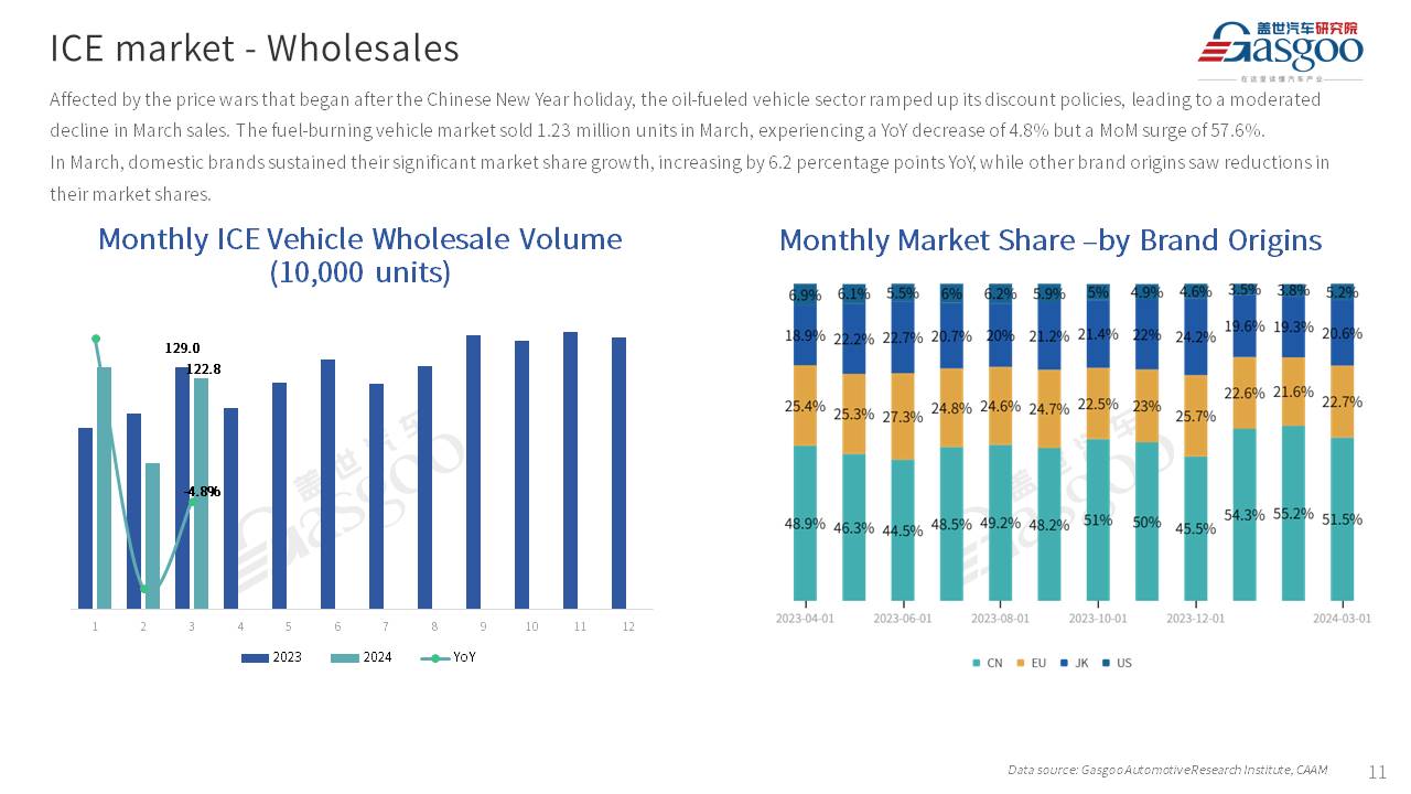 【Mar. 2024】China Passenger Vehicle Sales Analysis