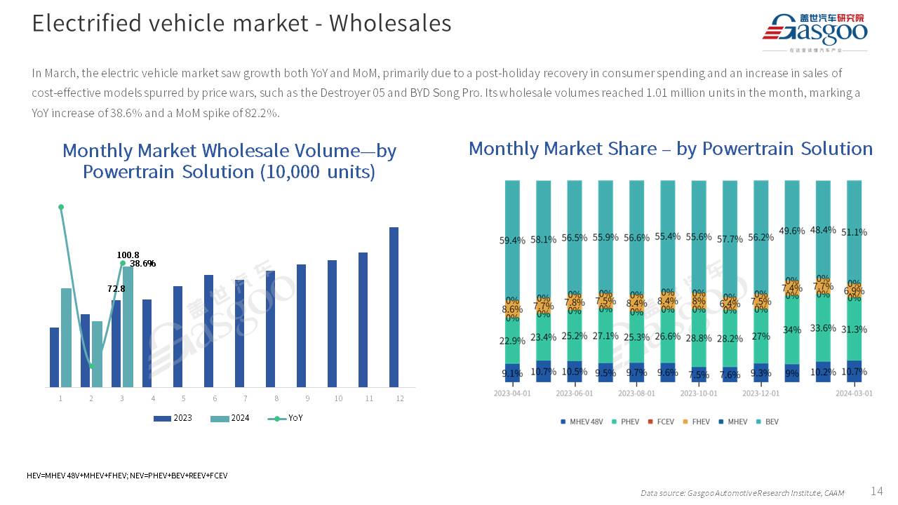 【Mar. 2024】China Passenger Vehicle Sales Analysis