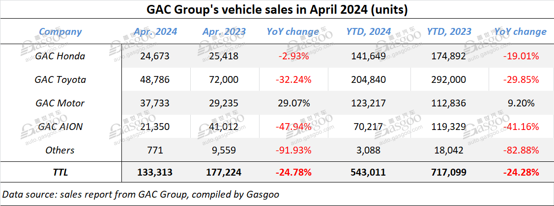 GAC Group sees Apr. 2024 wholesales slide 24.78% YoY