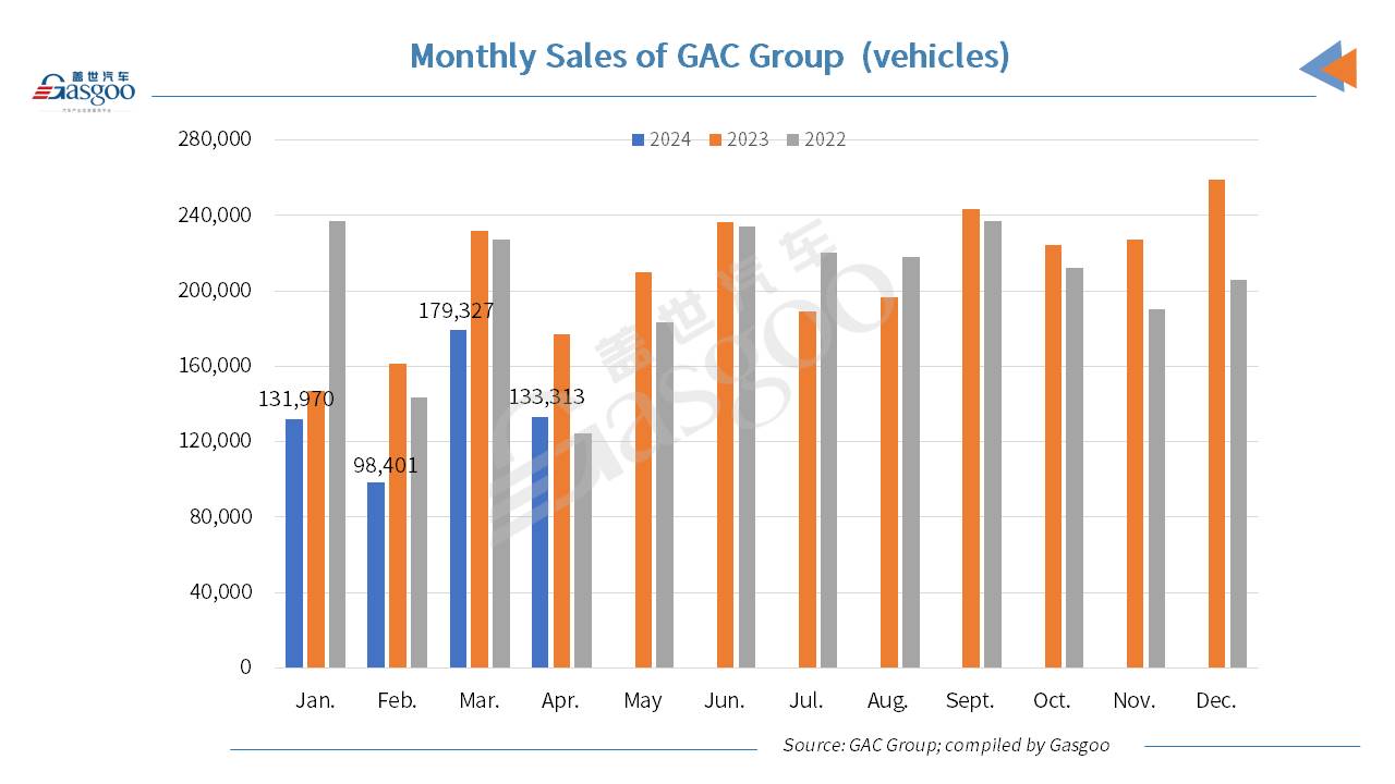 GAC Group sees Apr. 2024 wholesales slide 24.78% YoY