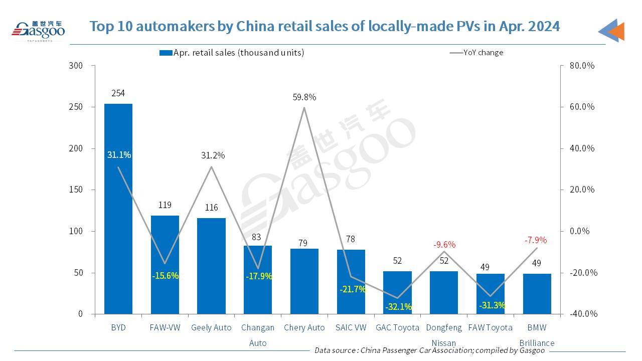 China’s passenger vehicle retail sales in Apr. dip YoY, but wholesales grow