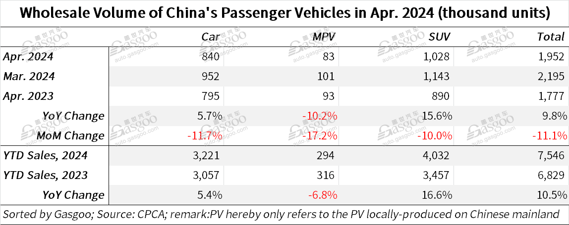 China’s passenger vehicle retail sales in Apr. dip YoY, but wholesales grow