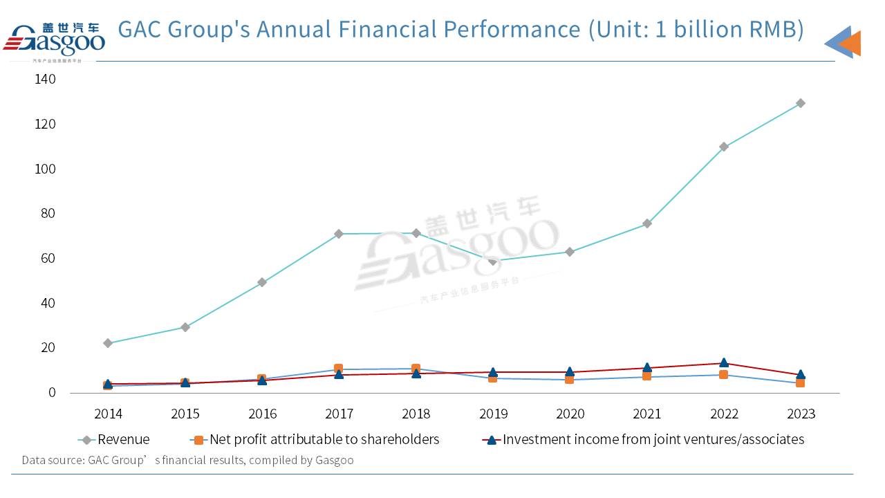 Wheels of Change: the Story of GAC Group (Part 2)