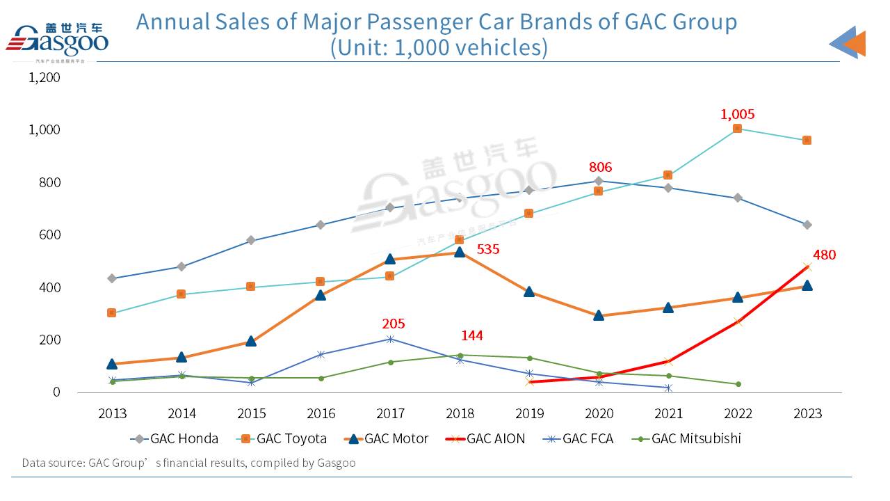 Wheels of Change: the Story of GAC Group (Part 1)