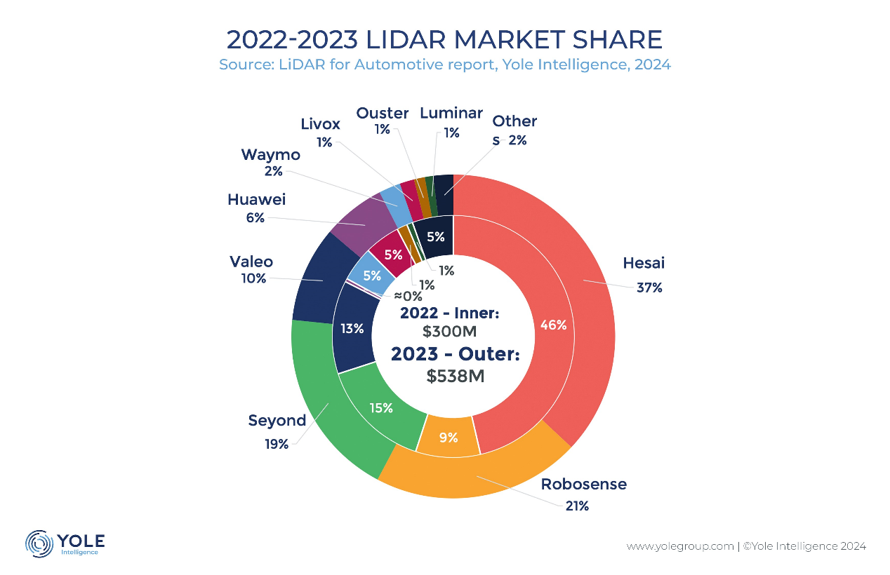 Hesai Tops the Global Automotive Lidar Ranking for the Third Consecutive Year