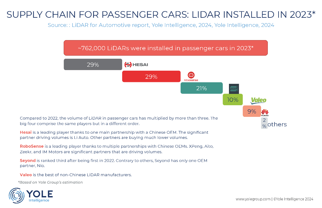 Hesai Tops the Global Automotive Lidar Ranking for the Third Consecutive Year