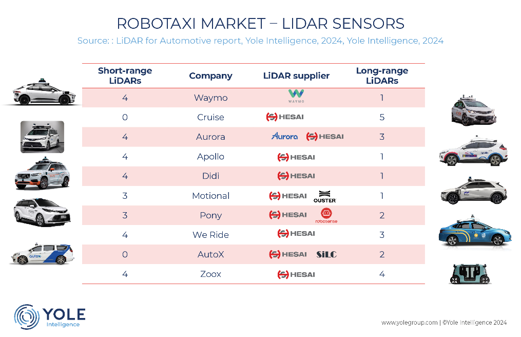 Hesai Tops the Global Automotive Lidar Ranking for the Third Consecutive Year