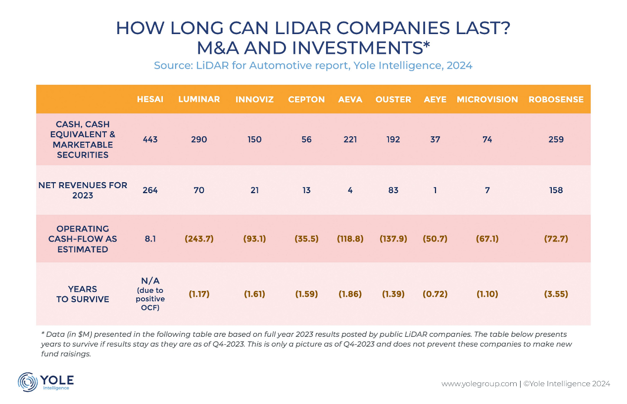 Hesai Tops the Global Automotive Lidar Ranking for the Third Consecutive Year