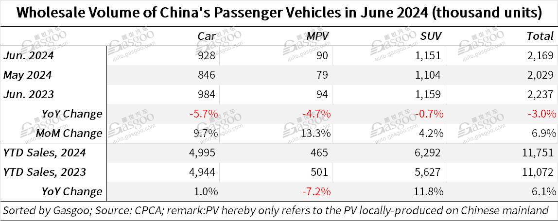 China’s passenger vehicle sales dip YoY in June amid growth in exports