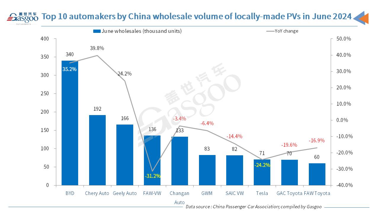 China’s passenger vehicle sales dip YoY in June amid growth in exports