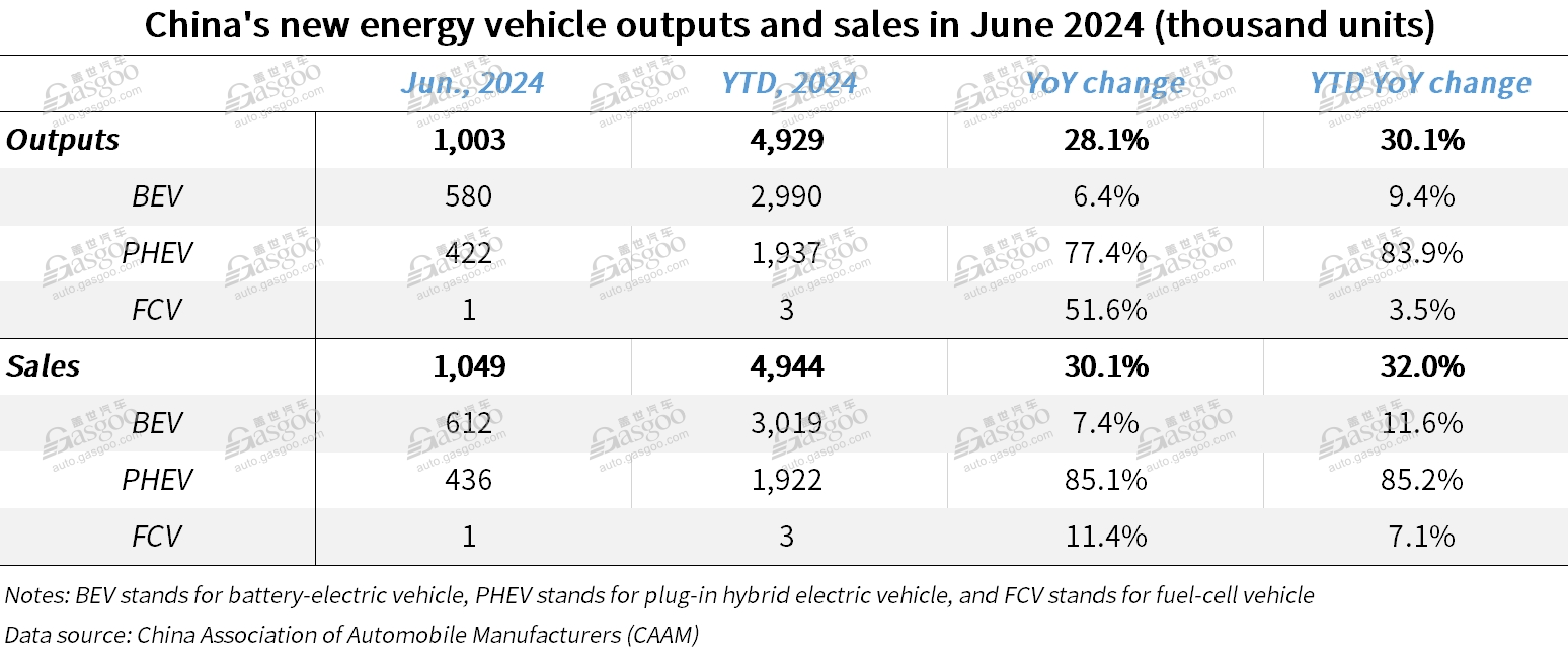 China’s cumulative NEV output, sales both exceed 30 million units by Jun. 2024