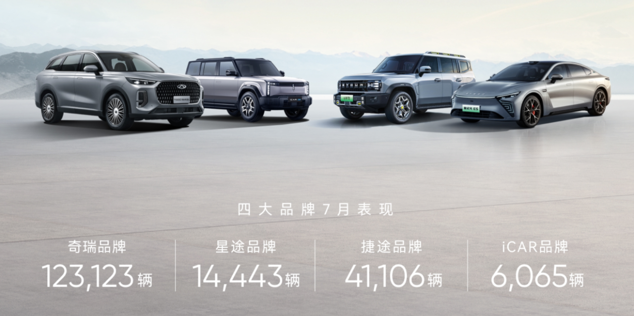 Chery Holding sees monthly auto sales jump 30.1% YoY in July 2024