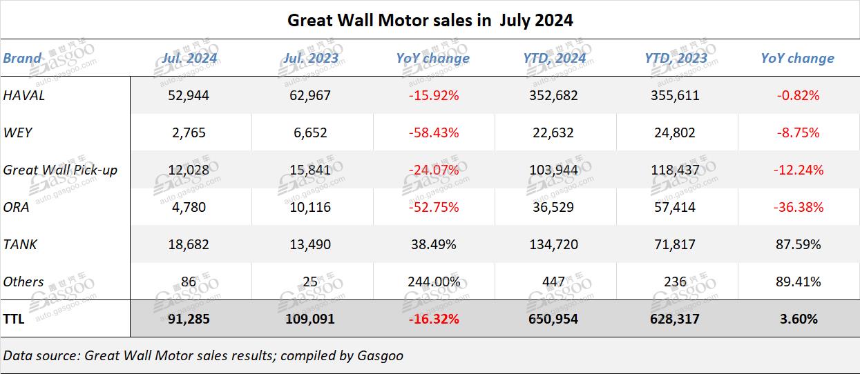 Great Wall Motor boasts YoY jump in Jan.-Jul. new energy vehicle, overseas sales