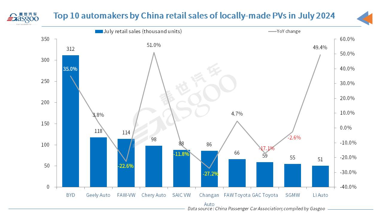 China’s passenger vehicle retail sales in July edge down YoY, but YTD sales still up