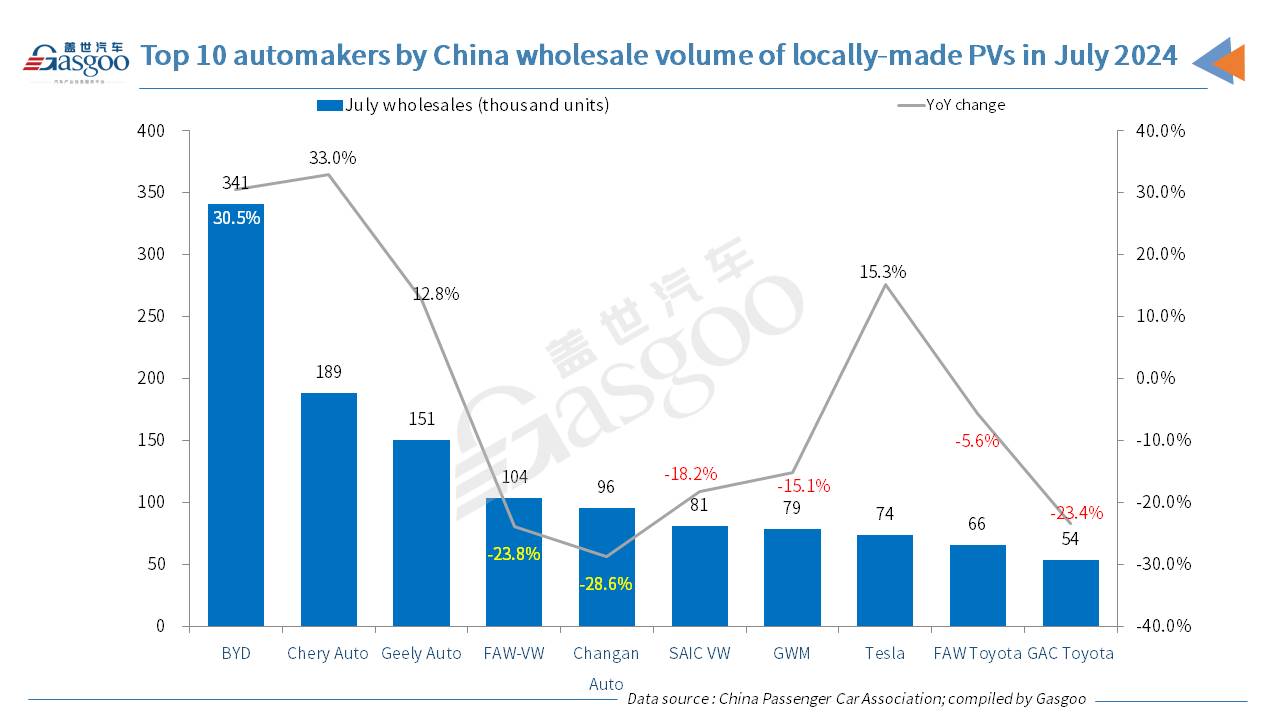 China’s passenger vehicle retail sales in July edge down YoY, but YTD sales still up