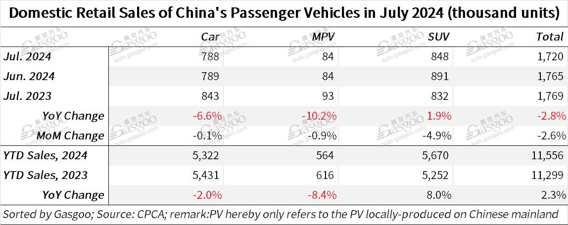 China’s passenger vehicle retail sales in July edge down YoY, but YTD sales still up