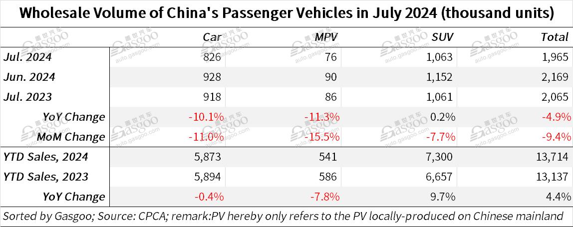 China’s passenger vehicle retail sales in July edge down YoY, but YTD sales still up