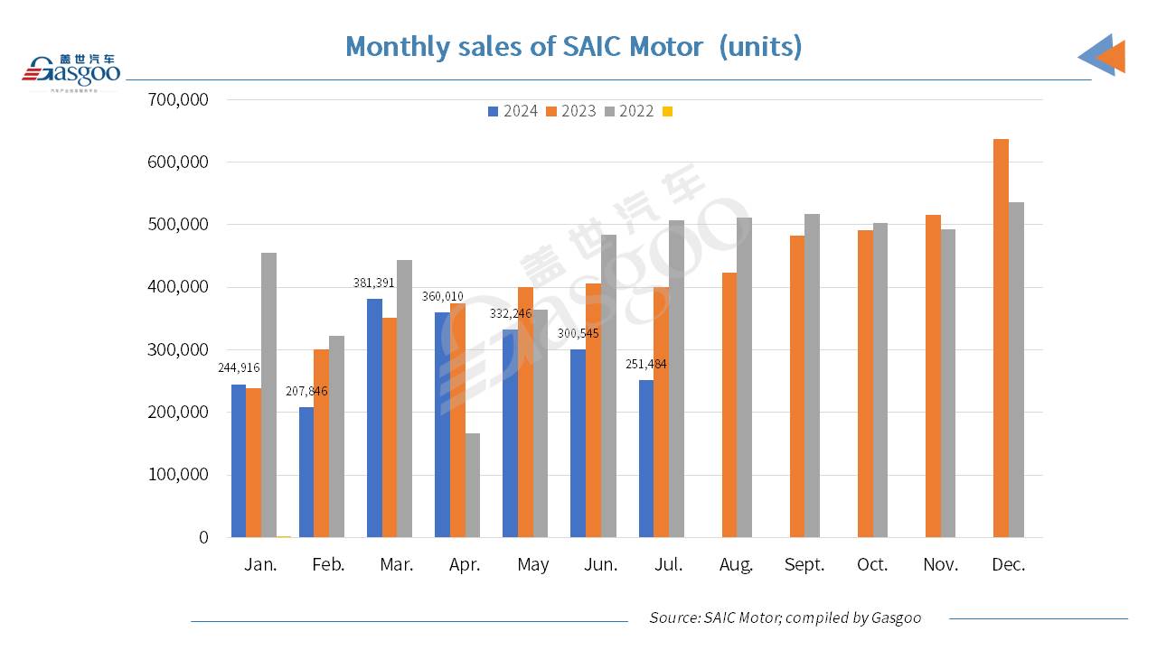 SAIC Motor’s Jan.-Jul. new energy vehicle sales rise 14.91% YoY, despite drop in July sales