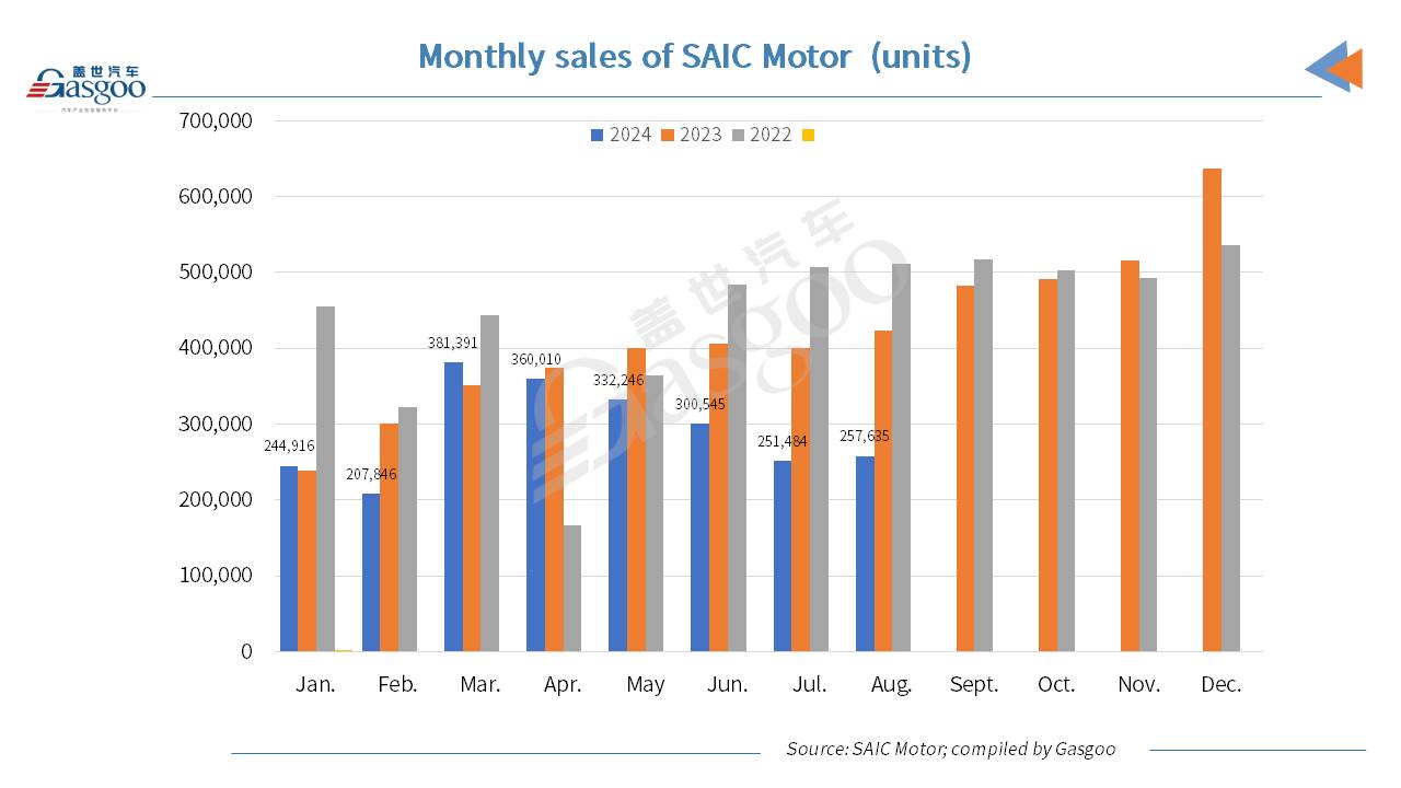 SAIC Motor’s new energy vehicle wholesales rise 11.4% YoY in Jan.-Aug. 2024