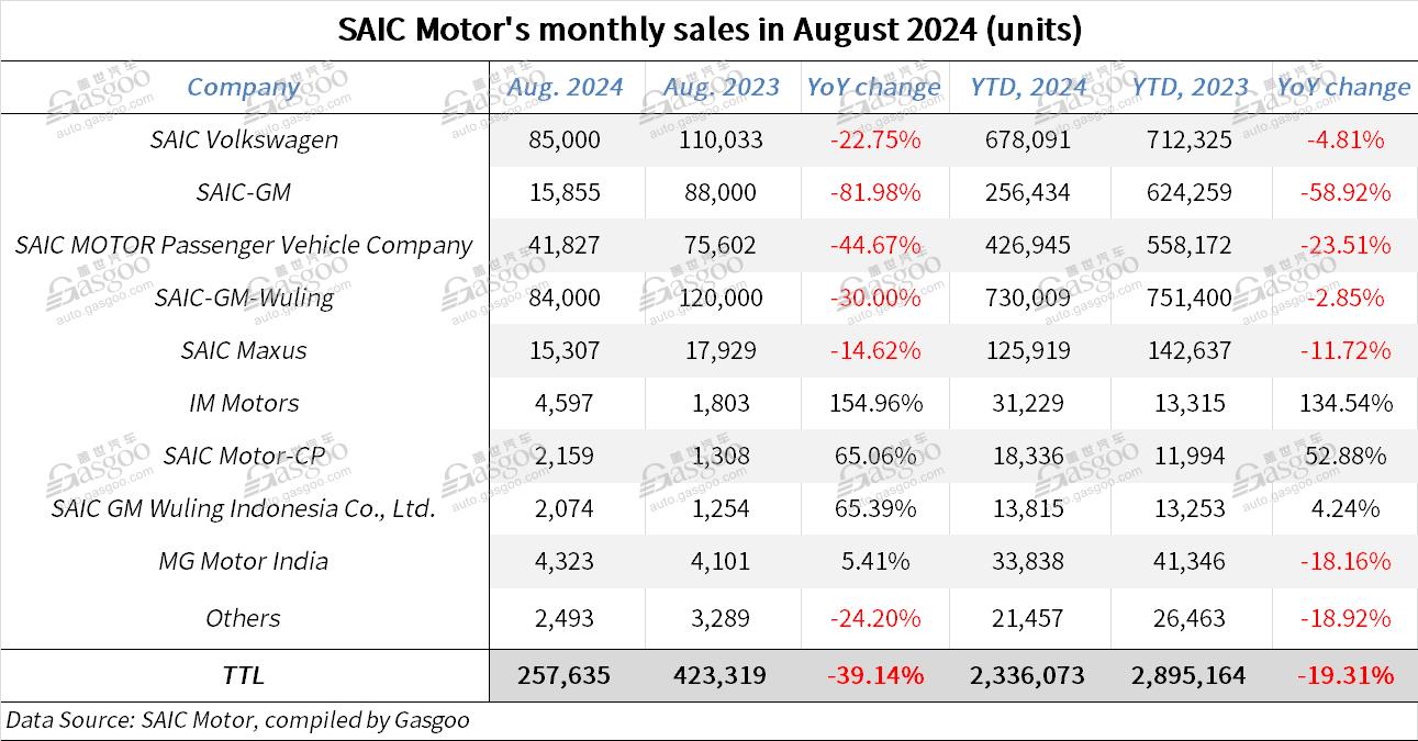 SAIC Motor’s new energy vehicle wholesales rise 11.4% YoY in Jan.-Aug. 2024