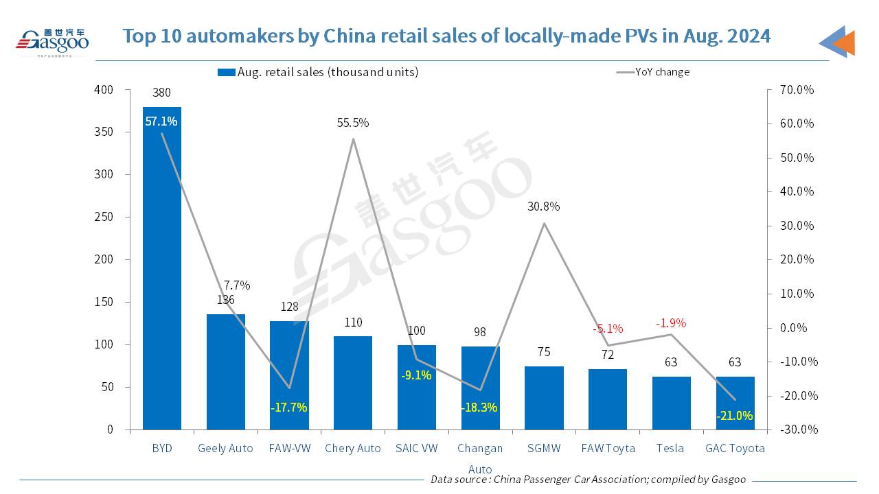 China’s YTD passenger vehicle retail sales edge up YoY by Aug. 2024