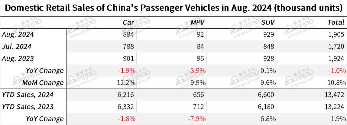 China’s YTD passenger vehicle retail sales edge up YoY by Aug. 2024