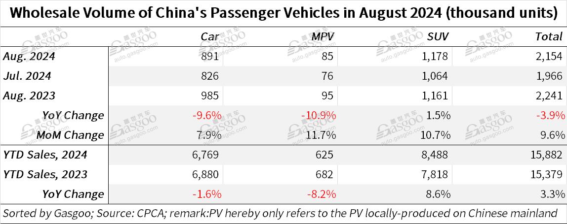 China’s YTD passenger vehicle retail sales edge up YoY by Aug. 2024