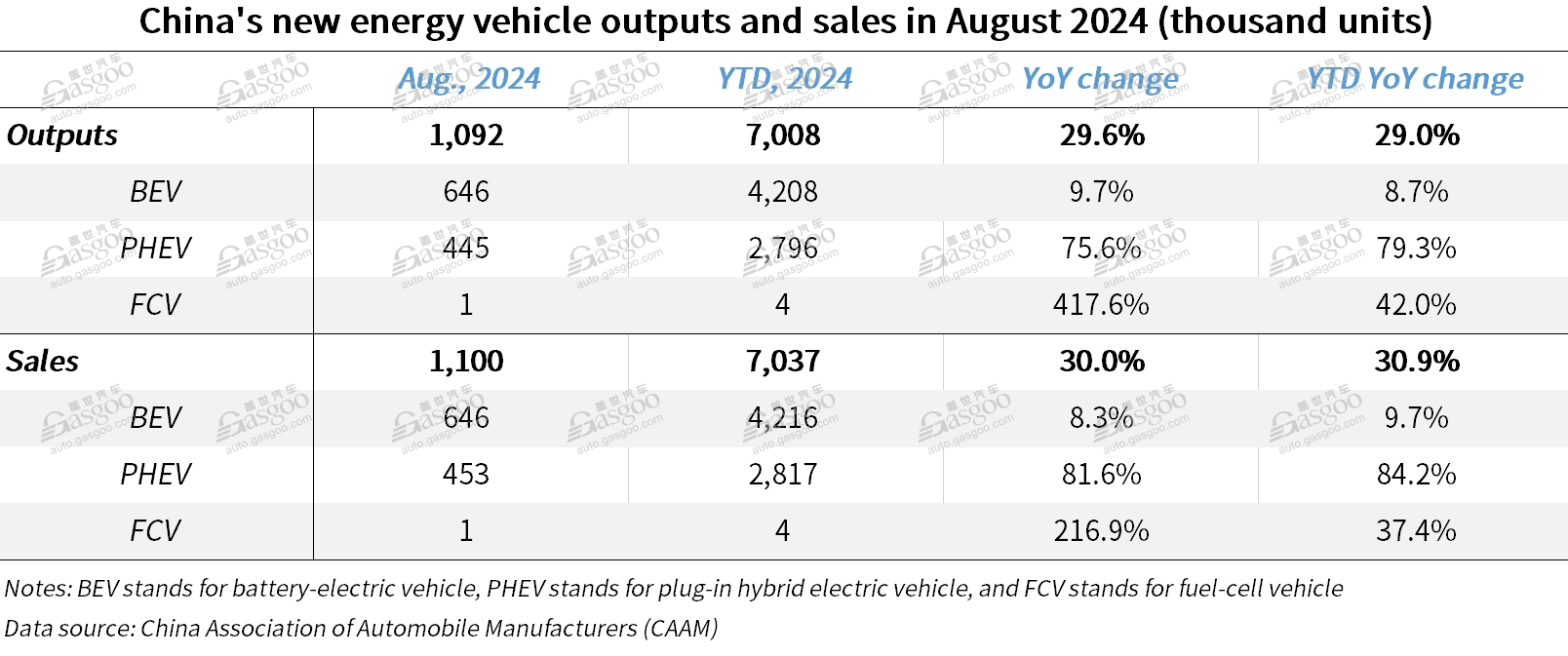 China’s auto sales edge up both YoY, MoM in August 2024