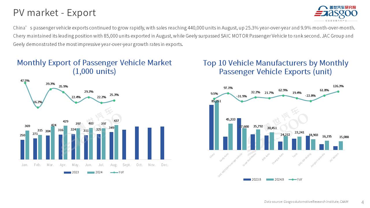 【August 2024】China Passenger Vehicle Sales Analysis