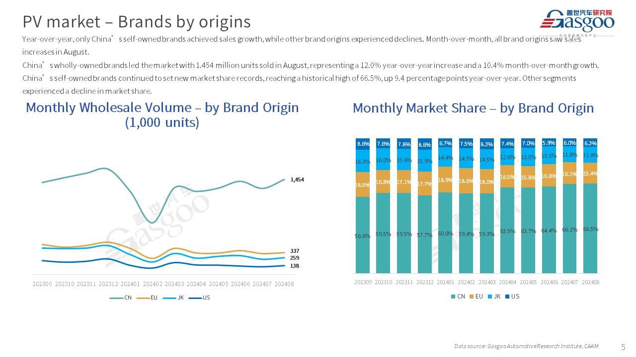 【August 2024】China Passenger Vehicle Sales Analysis