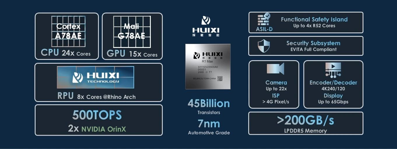 Huixi Technology launches Guangzhi R1 high-performance smart driving chip