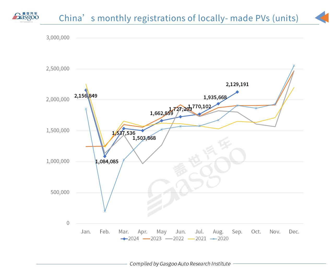 Car and City: China’s passenger vehicle registrations in Sept. 2024 grow both YoY, MoM