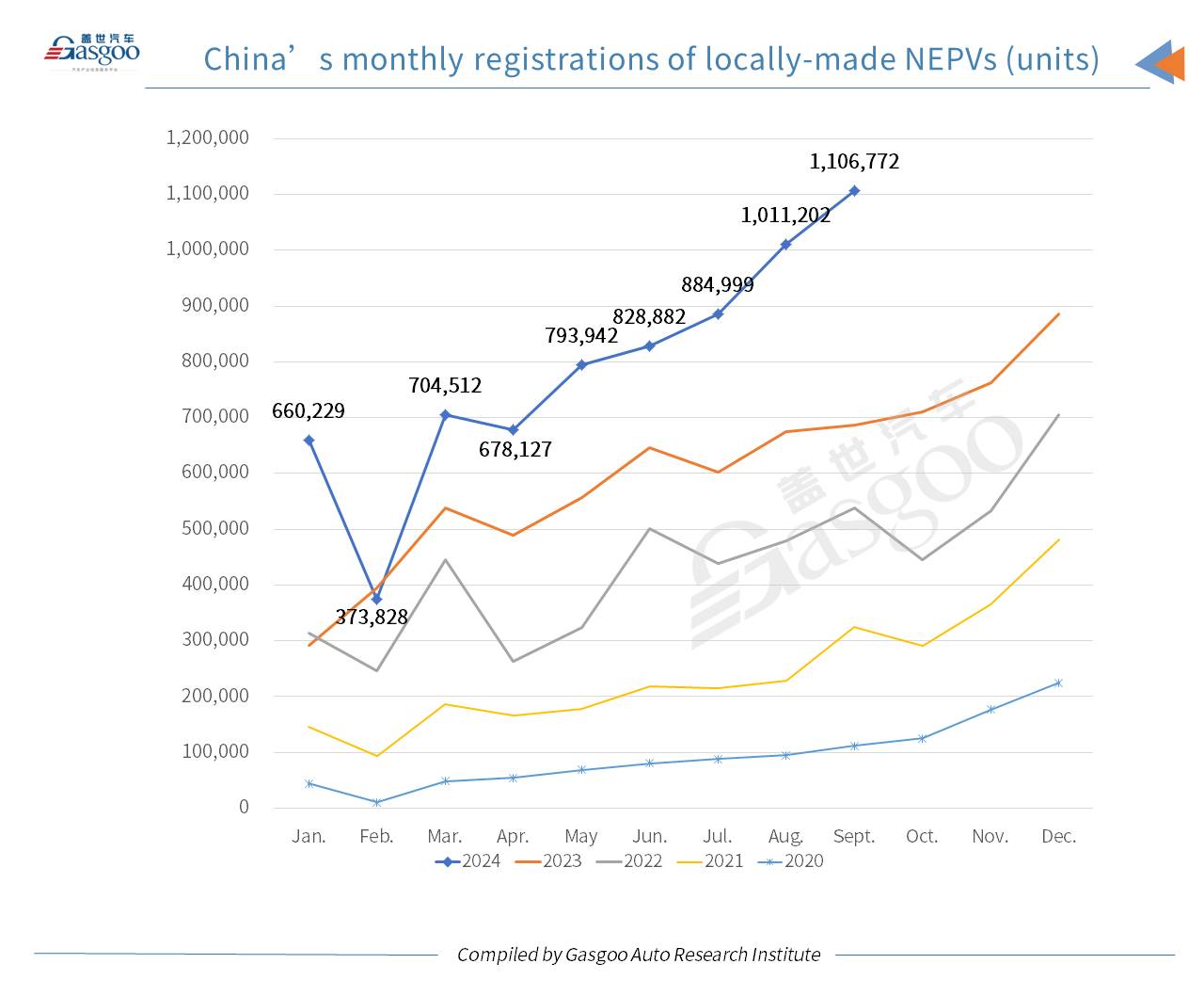 Car and City: China’s passenger vehicle registrations in Sept. 2024 grow both YoY, MoM