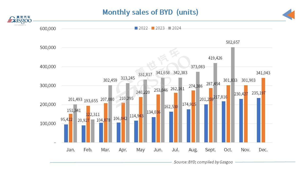 BYD sees monthly sales exceed 500,000 vehicles for first time