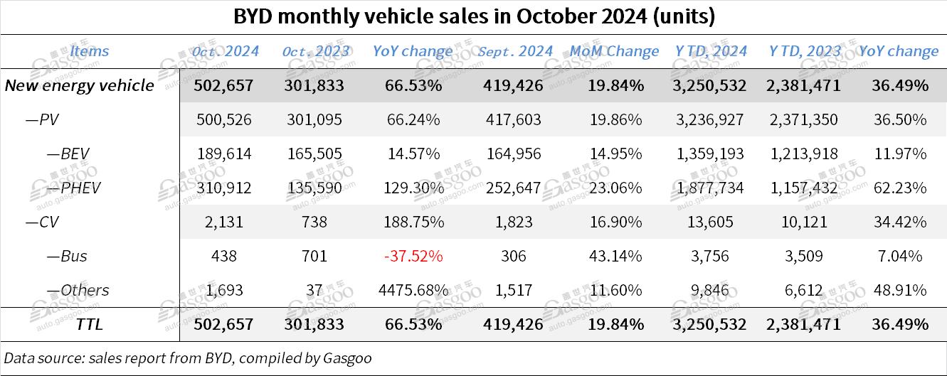 BYD sees monthly sales exceed 500,000 vehicles for first time