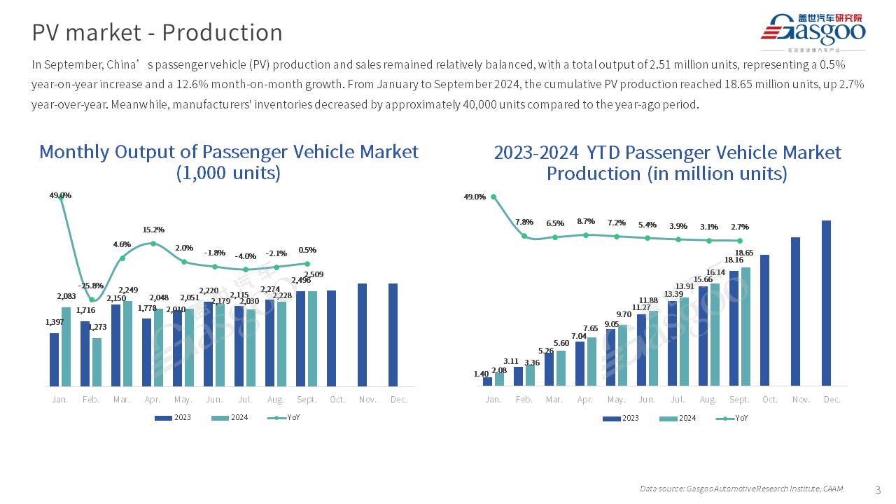 【September 2024】China Passenger Vehicle Sales Analysis