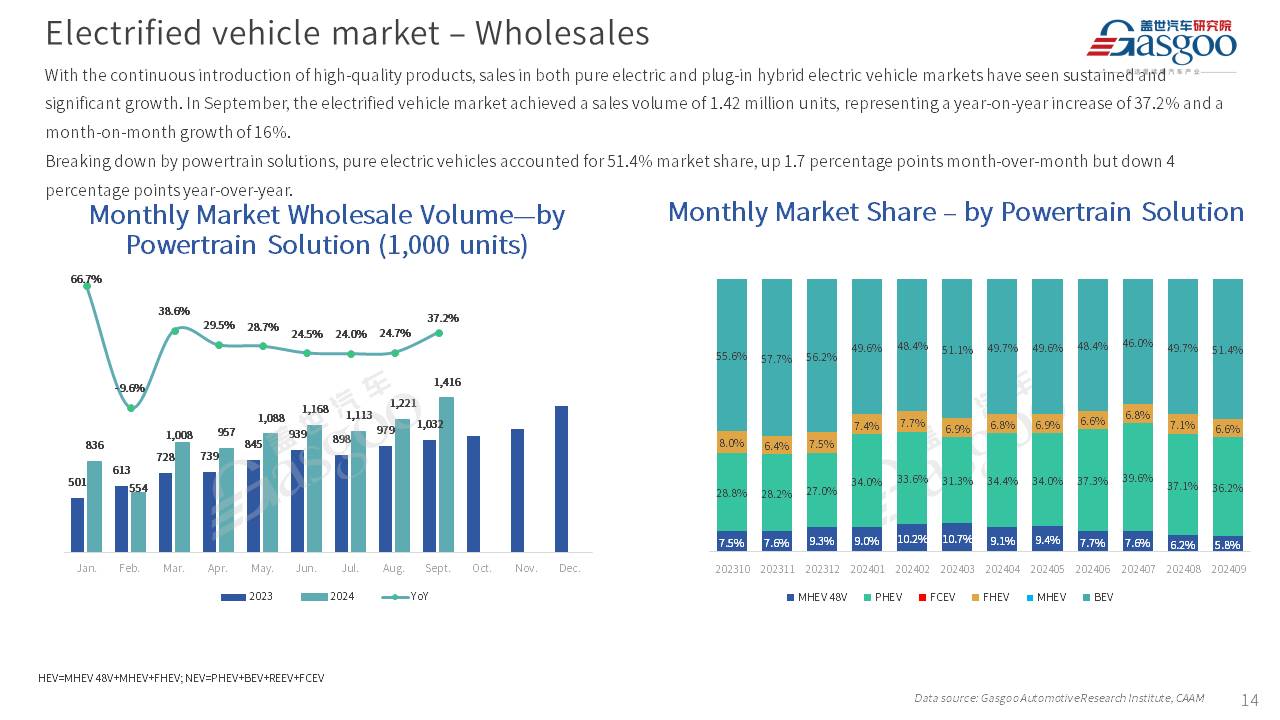 【September 2024】China Passenger Vehicle Sales Analysis